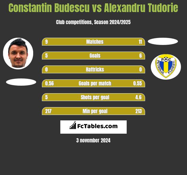 Constantin Budescu vs Alexandru Tudorie h2h player stats