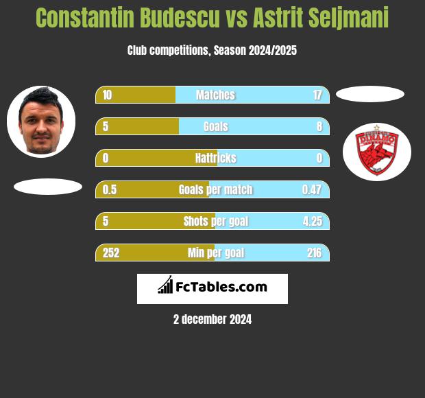 Constantin Budescu vs Astrit Seljmani h2h player stats