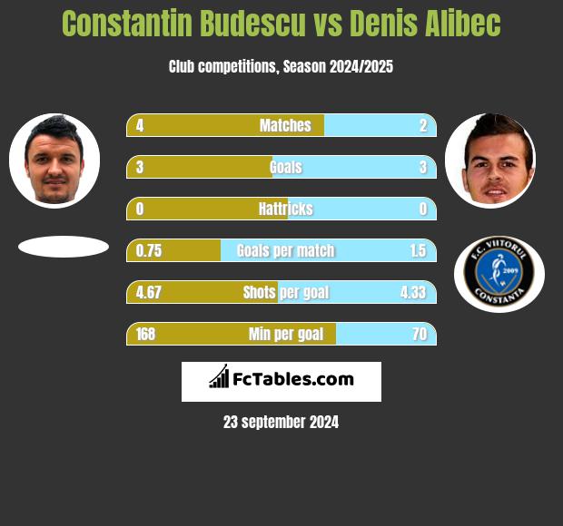 Constantin Budescu vs Denis Alibec h2h player stats