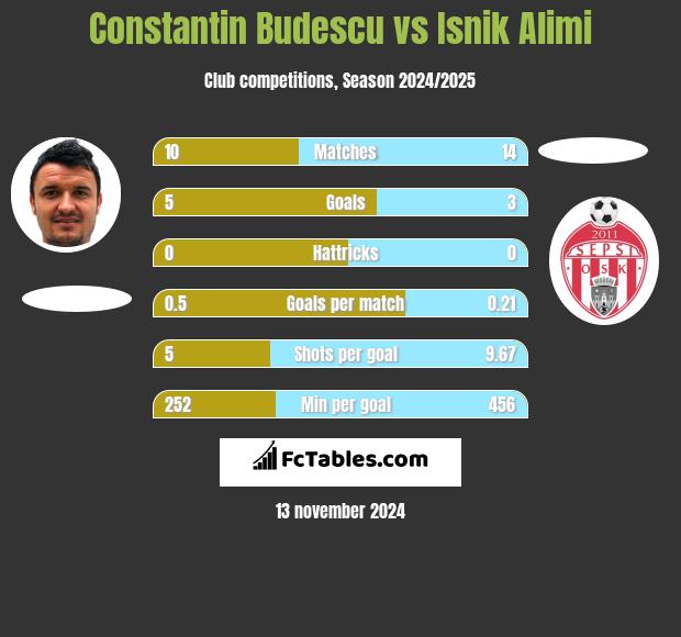 Constantin Budescu vs Isnik Alimi h2h player stats