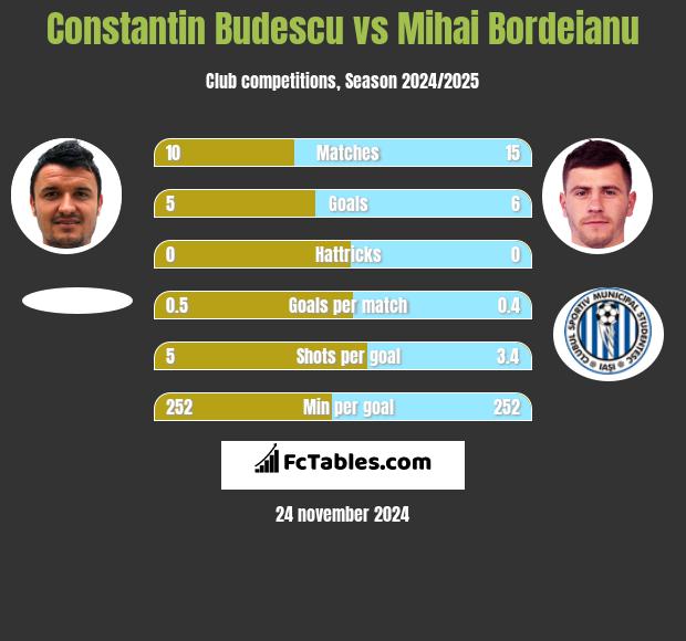 Constantin Budescu vs Mihai Bordeianu h2h player stats