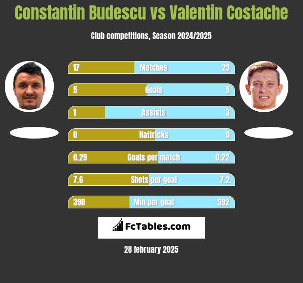 Constantin Budescu vs Valentin Costache h2h player stats