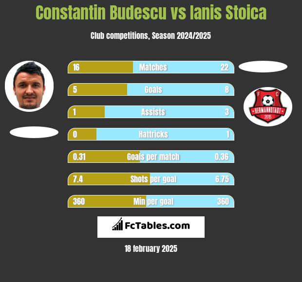 Constantin Budescu vs Ianis Stoica h2h player stats