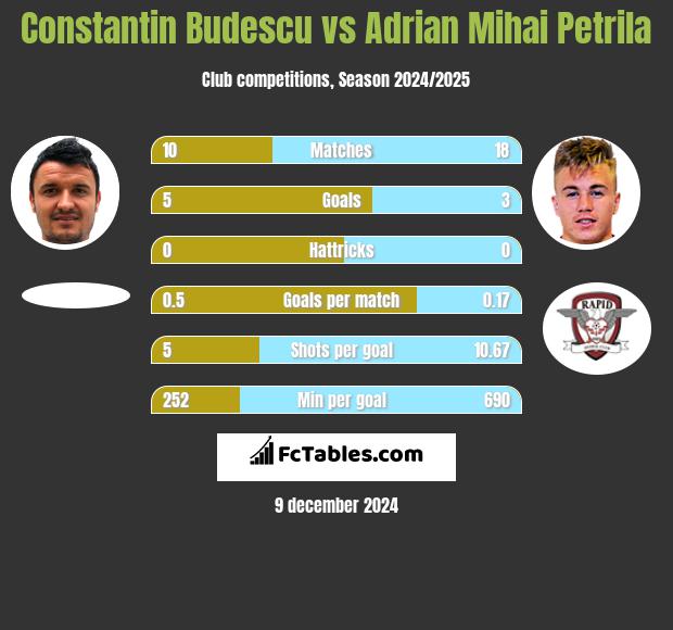 Constantin Budescu vs Adrian Mihai Petrila h2h player stats