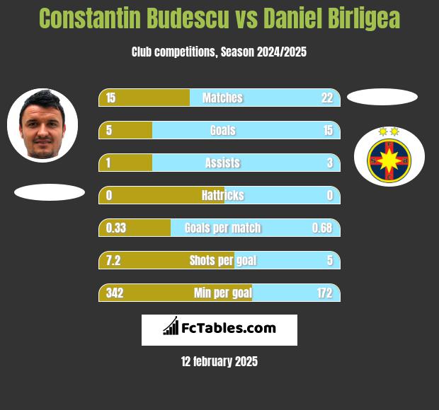 Constantin Budescu vs Daniel Birligea h2h player stats