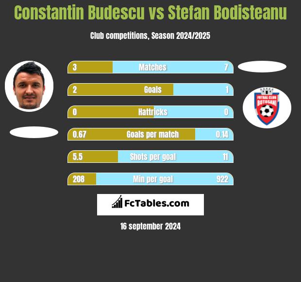 Constantin Budescu vs Stefan Bodisteanu h2h player stats