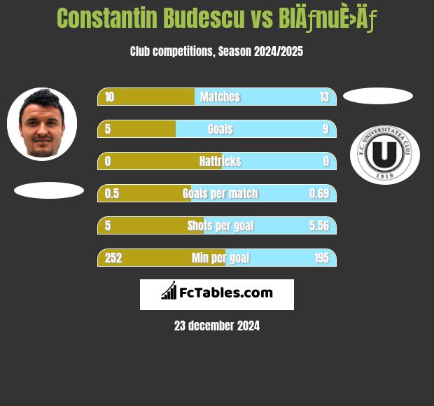 Constantin Budescu vs BlÄƒnuÈ›Äƒ h2h player stats