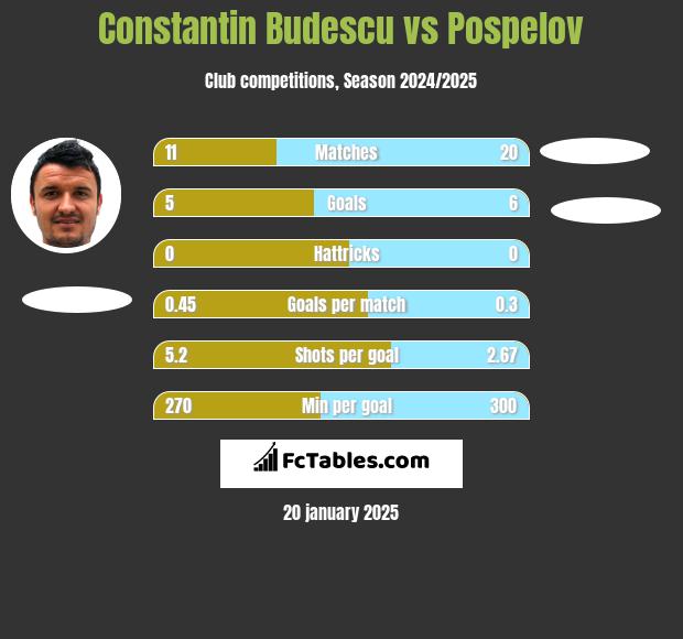 Constantin Budescu vs Pospelov h2h player stats