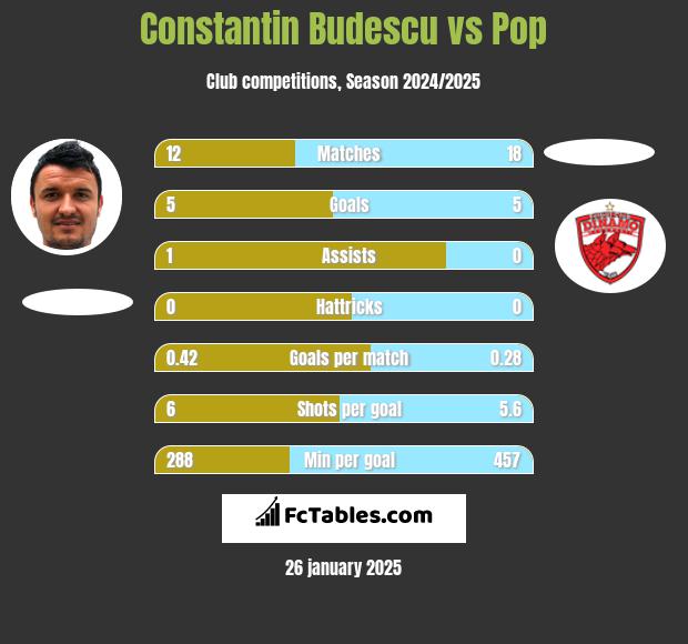 Constantin Budescu vs Pop h2h player stats