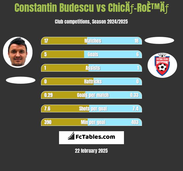 Constantin Budescu vs ChicÄƒ-RoÈ™Äƒ h2h player stats