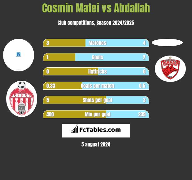 Cosmin Matei vs Abdallah h2h player stats