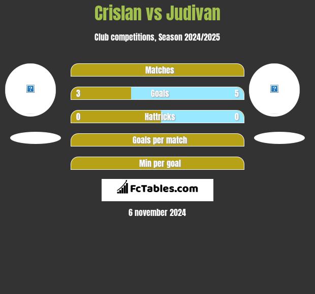 Crislan vs Judivan h2h player stats