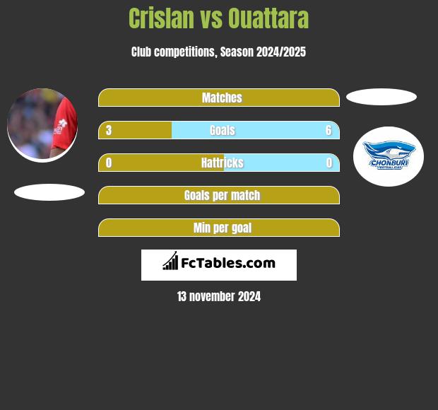 Crislan vs Ouattara h2h player stats