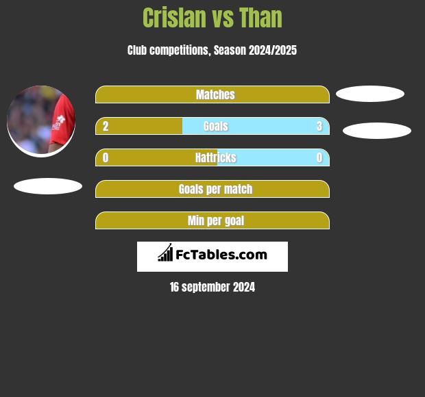 Crislan vs Than h2h player stats