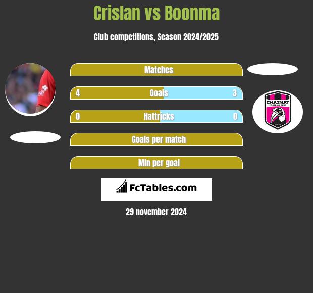 Crislan vs Boonma h2h player stats