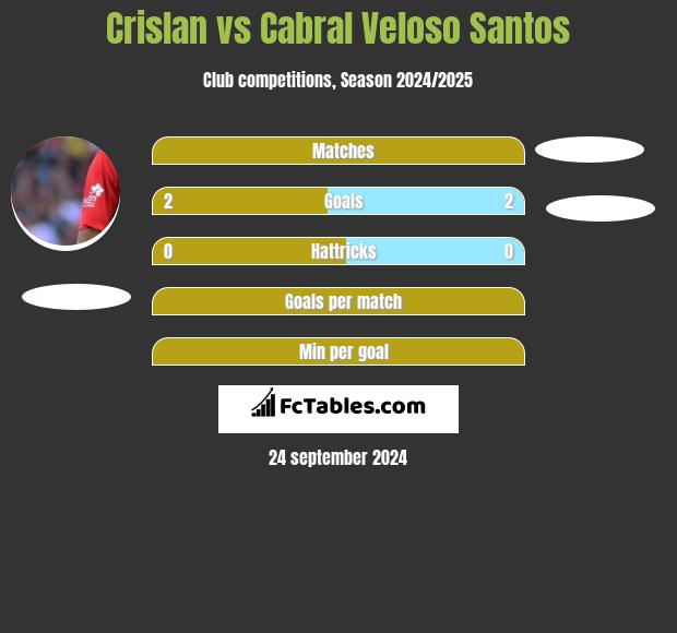 Crislan vs Cabral Veloso Santos h2h player stats