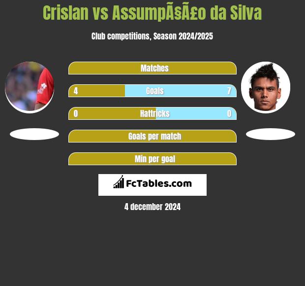 Crislan vs AssumpÃ§Ã£o da Silva h2h player stats