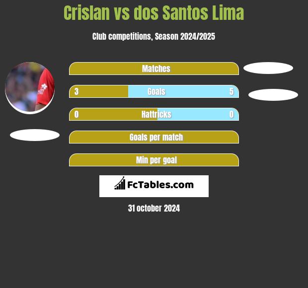 Crislan vs dos Santos Lima h2h player stats