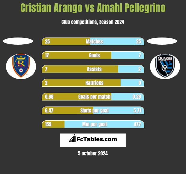 Cristian Arango vs Amahl Pellegrino h2h player stats