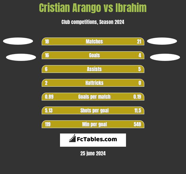 Cristian Arango vs Ibrahim h2h player stats