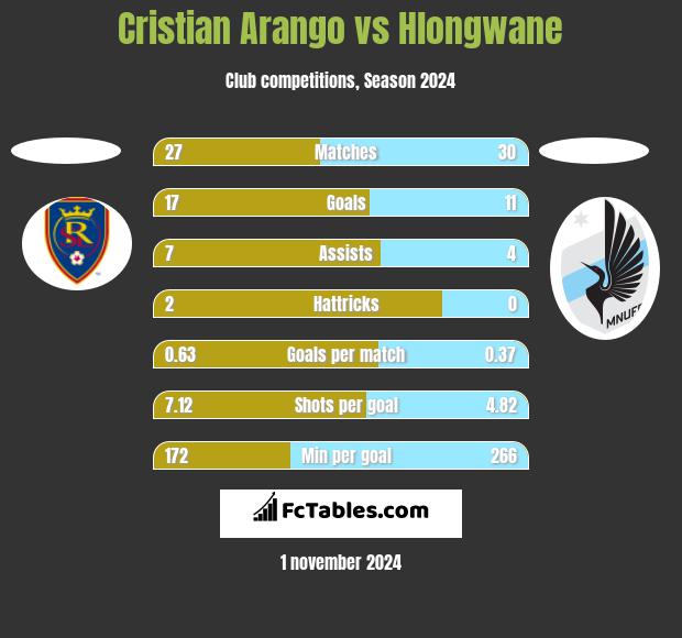 Cristian Arango vs Hlongwane h2h player stats