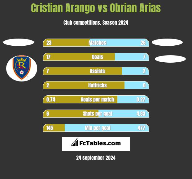 Cristian Arango vs Obrian Arias h2h player stats