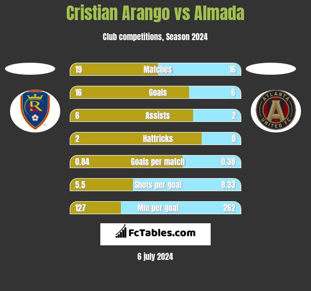 Cristian Arango vs Almada h2h player stats