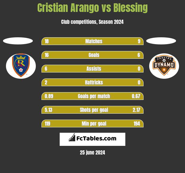 Cristian Arango vs Blessing h2h player stats
