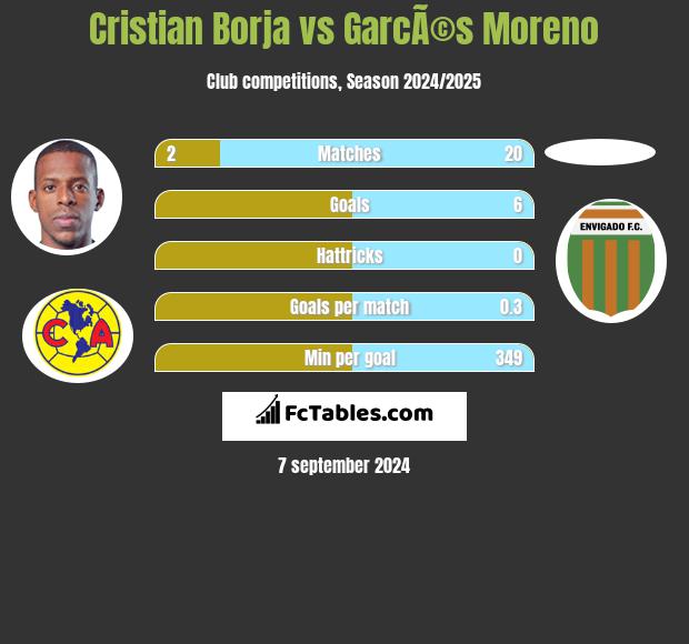 Cristian Borja vs GarcÃ©s Moreno h2h player stats