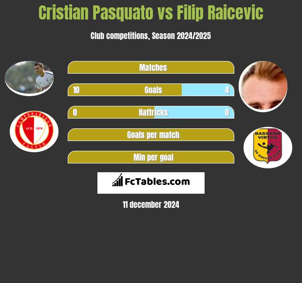 Cristian Pasquato vs Filip Raicevic h2h player stats