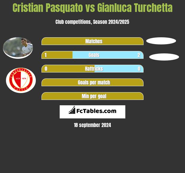 Cristian Pasquato vs Gianluca Turchetta h2h player stats