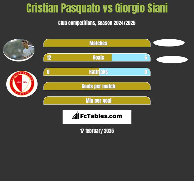 Cristian Pasquato vs Giorgio Siani h2h player stats