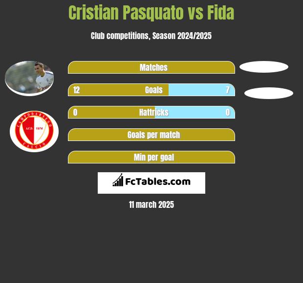 Cristian Pasquato vs Fida h2h player stats