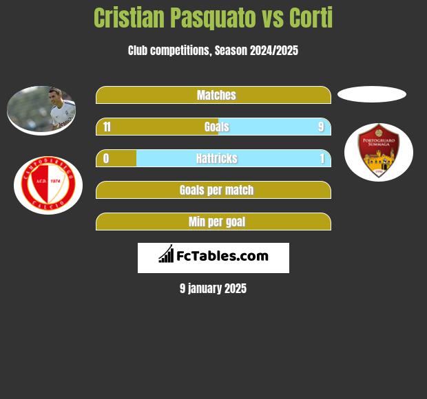 Cristian Pasquato vs Corti h2h player stats