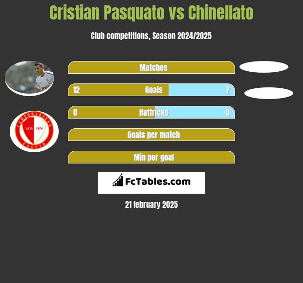 Cristian Pasquato vs Chinellato h2h player stats