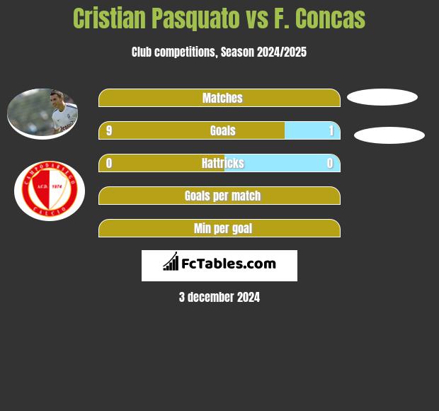 Cristian Pasquato vs F. Concas h2h player stats