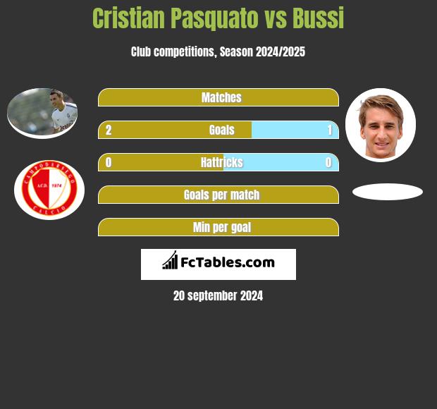 Cristian Pasquato vs Bussi h2h player stats