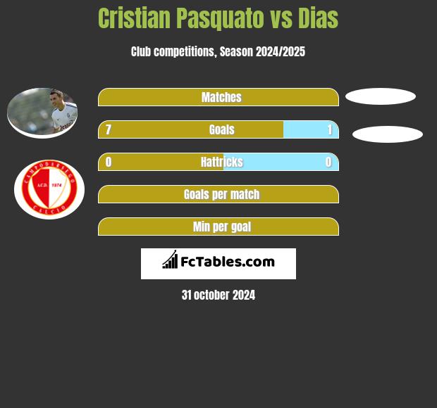 Cristian Pasquato vs Dias h2h player stats