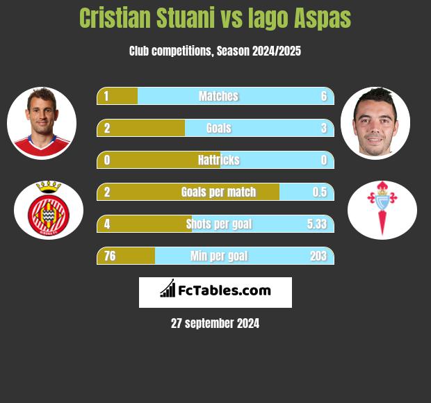 Cristian Stuani vs Iago Aspas h2h player stats