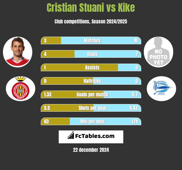 Cristian Stuani vs Kike h2h player stats