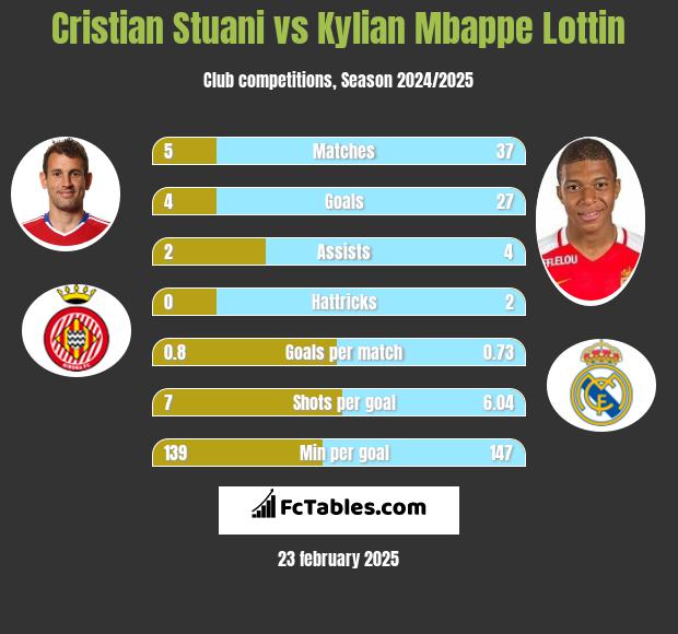 Cristian Stuani vs Kylian Mbappe Lottin h2h player stats