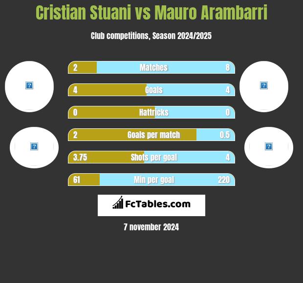 Cristian Stuani vs Mauro Arambarri h2h player stats