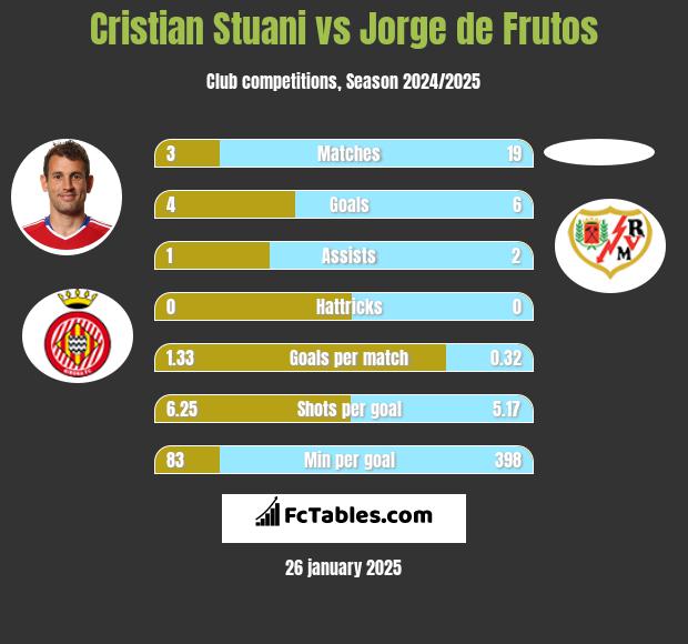 Cristian Stuani vs Jorge de Frutos h2h player stats