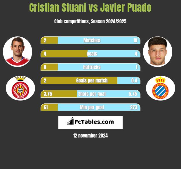 Cristian Stuani vs Javier Puado h2h player stats