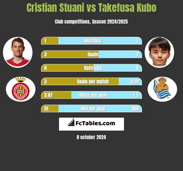 Cristian Stuani vs Takefusa Kubo h2h player stats