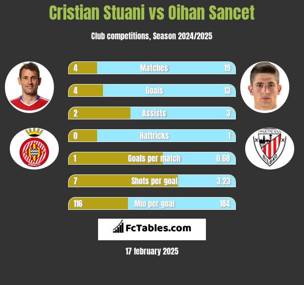 Cristian Stuani vs Oihan Sancet h2h player stats