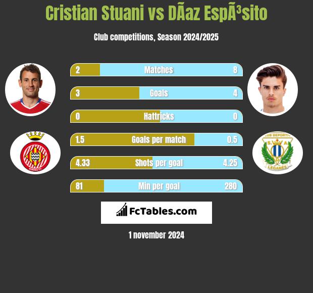 Cristian Stuani vs DÃ­az EspÃ³sito h2h player stats