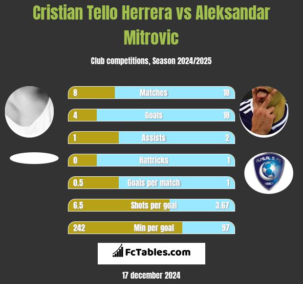 Cristian Tello Herrera vs Aleksandar Mitrovic h2h player stats