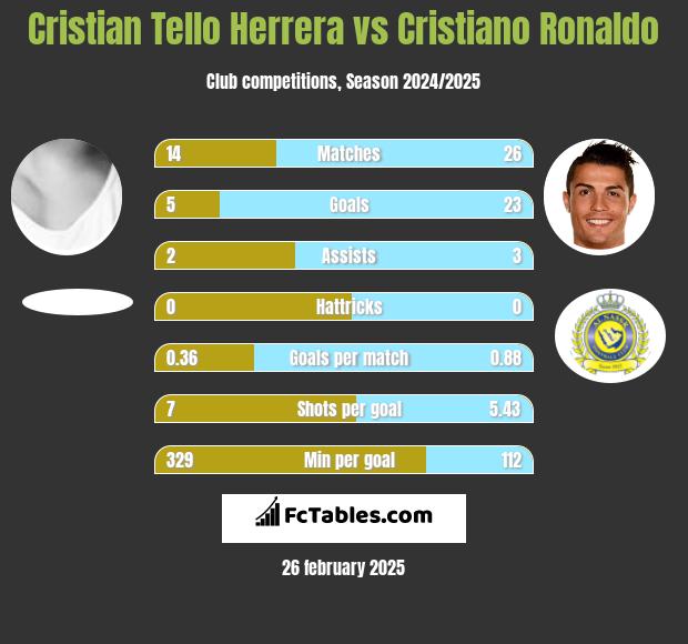 Cristian Tello Herrera vs Cristiano Ronaldo h2h player stats