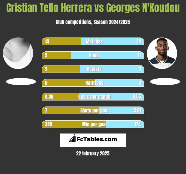 Cristian Tello Herrera vs Georges N'Koudou h2h player stats